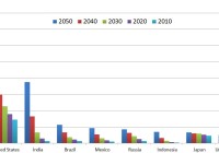 largest economies