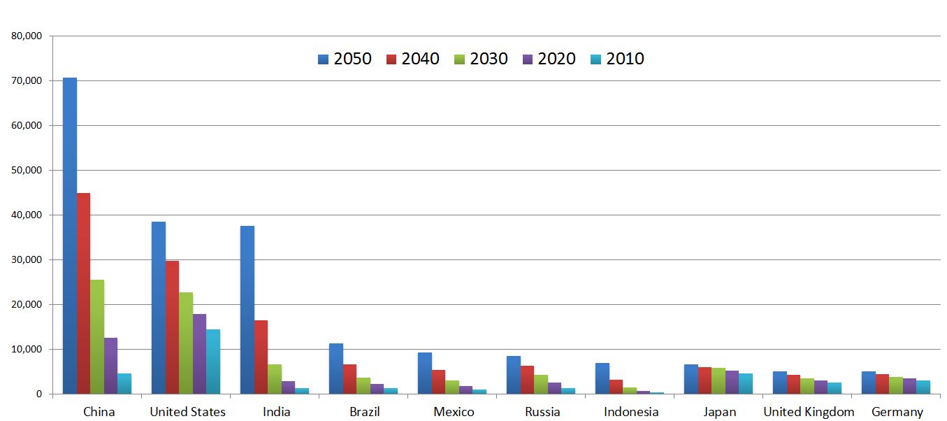 largest economies